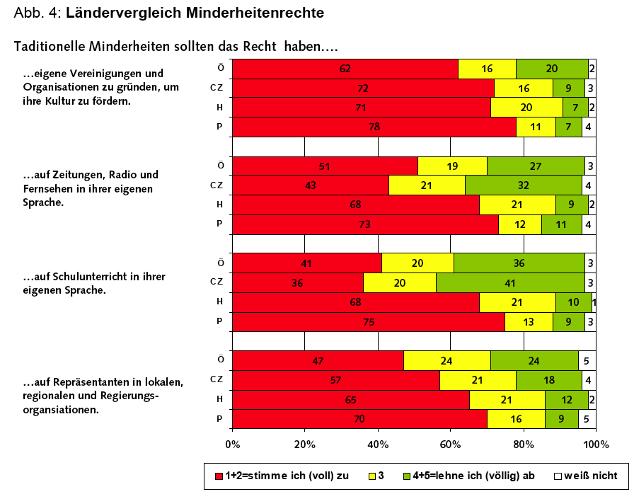 SORA 2010: Minderheitenrechte