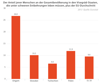 Grafik (Budapester Zeitung, Quelle: Eurostat)