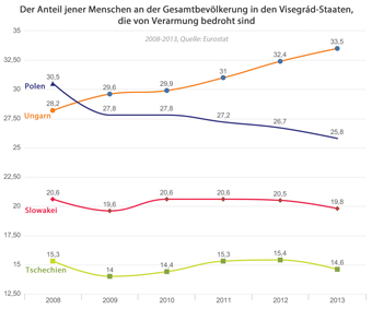 Grafik (Daten: Eurostat, Grafik: Budapester Zeitung)