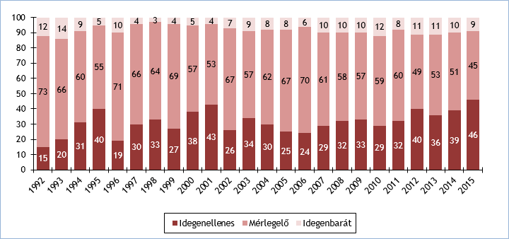 Tabelle: Rassismus in Ungarn 1992-2015