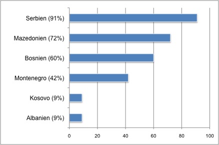 Deutschland: Roma-Anteil bei Flüchtlingen vom Westbalkan (1. Q. 2015)