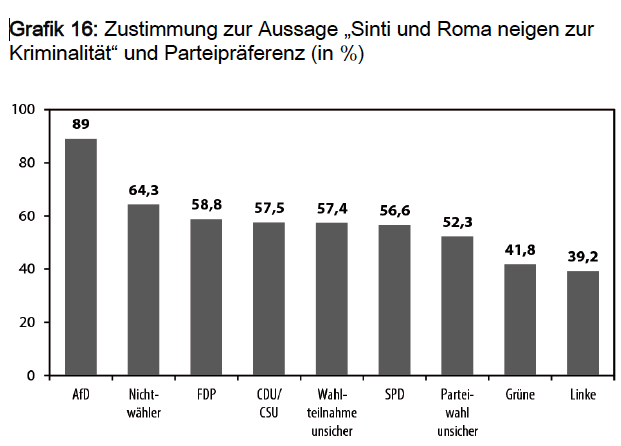 Die enthemmte Mitte: Antiziganismus in Deutschland nach Parteipräferenz