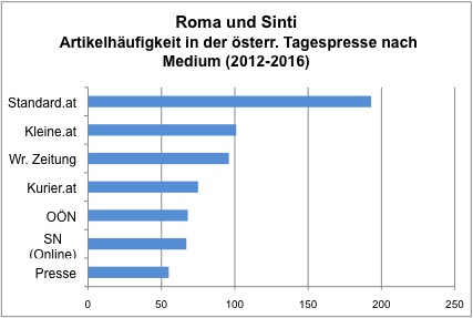 "Roma und Sinti" bzw "Sinti und Roma": Artikelhäufigkeit in österreichischen Tageszeitungen (Online), 2012-2016 (Berechnung: Roman Urbaner/dROMa)