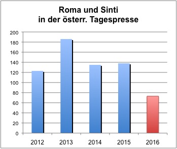Grafik: "Roma und Sinti" in der Tagespresse 2012 bis 2016 (Berechnung: Roman Urbaner/dROMa)