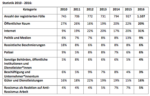ZARA: Tabelle zum neuen Rassismus-Bericht 2016 (März 2017)