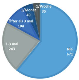 Steiermark: 4 von 10 Befragten geben an, im letzten Jahr Opfer verbaler Angriffe gewesen zu sein (Verbale Hate Crimes laut ETC-Studie)