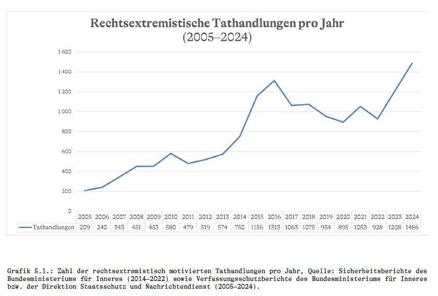 Tathandlungen 2005-2025 (Quelle: DÖW)